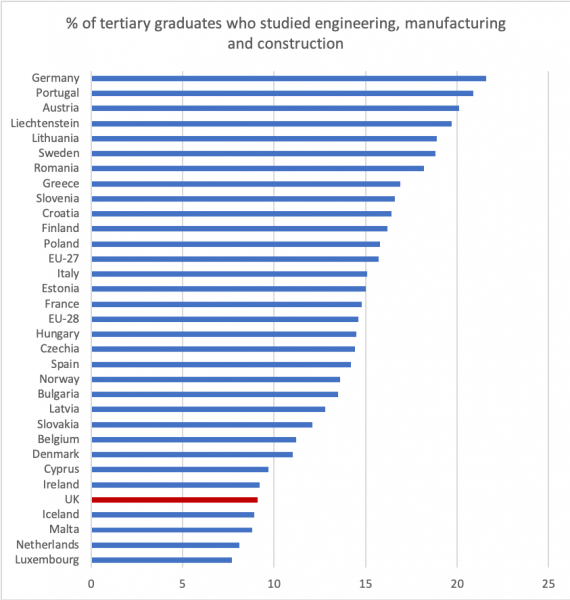 Proportion of European 2017 graduates who studied engineering, manufacturing and construction